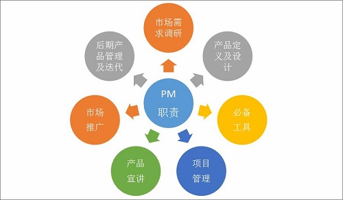 手機產品經理的主要工作與技術創新推廣